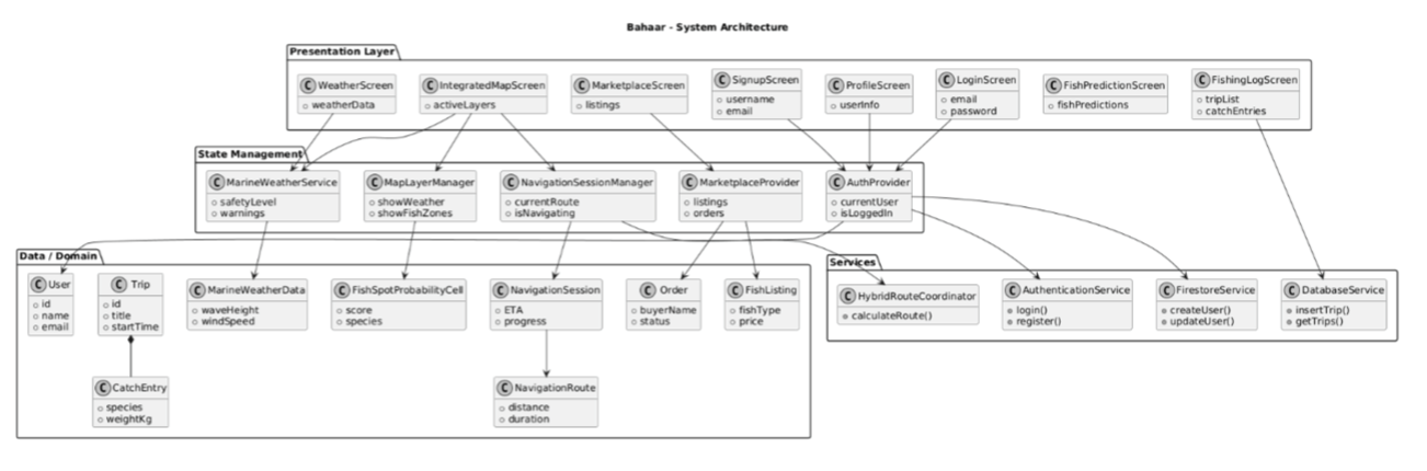 Bahaar Class Diagram