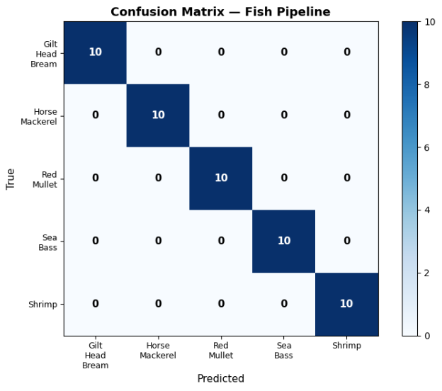 Fish Recognition Confusion Matrix